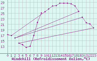 Courbe du refroidissement olien pour Viso del Marqus