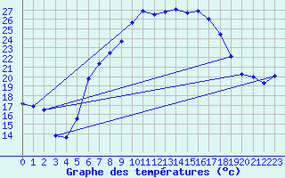 Courbe de tempratures pour Coburg