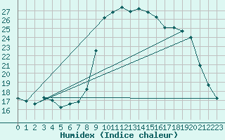 Courbe de l'humidex pour Calvi (2B)