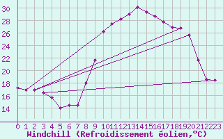 Courbe du refroidissement olien pour Formigures (66)