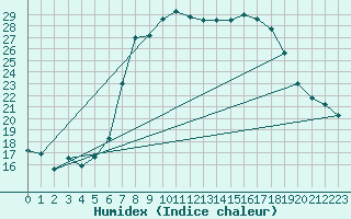 Courbe de l'humidex pour Muensingen-Apfelstet