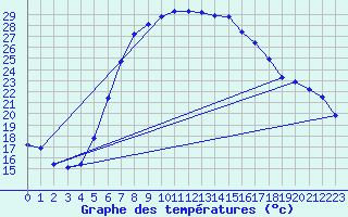 Courbe de tempratures pour Usti Nad Orlici
