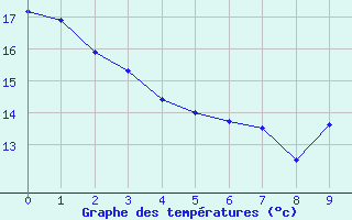 Courbe de tempratures pour Samatan (32)