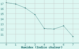 Courbe de l'humidex pour Clearwater Auto