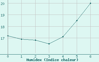 Courbe de l'humidex pour Bratislava-Koliba