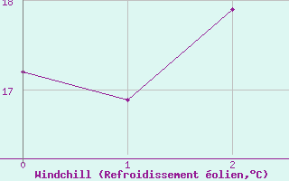 Courbe du refroidissement olien pour Neusiedl am See