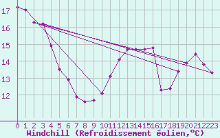 Courbe du refroidissement olien pour Cap de la Hve (76)