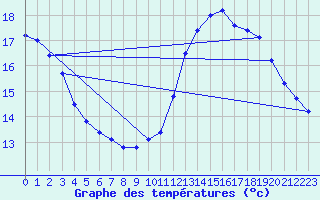 Courbe de tempratures pour Sainte-Genevive-des-Bois (91)