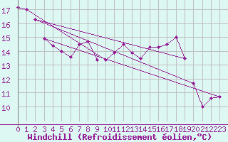 Courbe du refroidissement olien pour Hoburg A