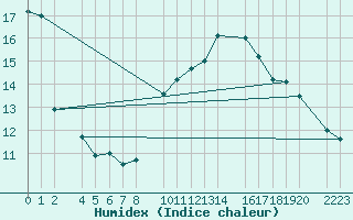 Courbe de l'humidex pour Bujarraloz