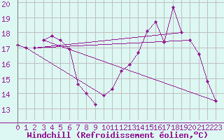 Courbe du refroidissement olien pour Nantes (44)