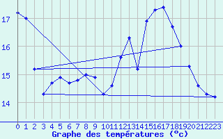 Courbe de tempratures pour Beaumont du Ventoux (Mont Serein - Accueil) (84)