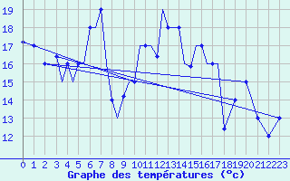 Courbe de tempratures pour Aktion Airport