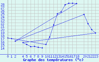 Courbe de tempratures pour Passa Quatro