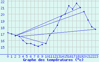 Courbe de tempratures pour Orlans (45)