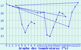 Courbe de tempratures pour Cap Corse (2B)