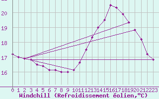 Courbe du refroidissement olien pour Mont-de-Marsan (40)
