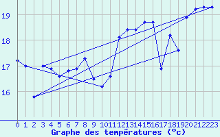Courbe de tempratures pour Le Touquet (62)