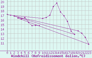 Courbe du refroidissement olien pour Villacoublay (78)