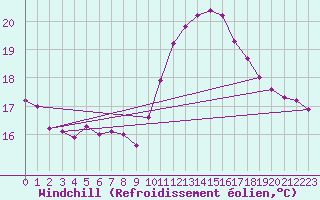 Courbe du refroidissement olien pour Estoher (66)