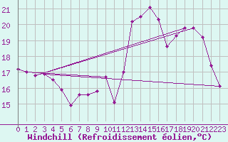 Courbe du refroidissement olien pour Magnac-Laval (87)