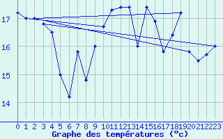 Courbe de tempratures pour Pointe de Chemoulin (44)