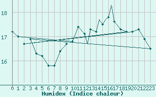 Courbe de l'humidex pour Valley