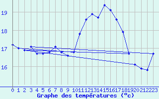 Courbe de tempratures pour Kernascleden (56)