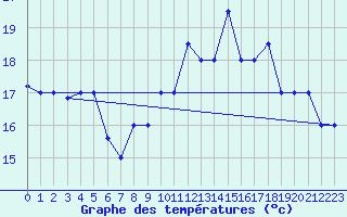 Courbe de tempratures pour Lajes Acores