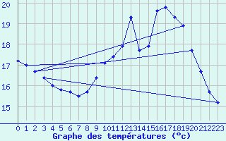 Courbe de tempratures pour Ile de Brhat (22)