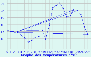 Courbe de tempratures pour Magnac-Laval (87)