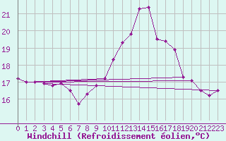 Courbe du refroidissement olien pour Saint-Georges-d
