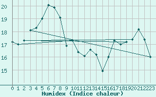 Courbe de l'humidex pour Helsinki Kumpula