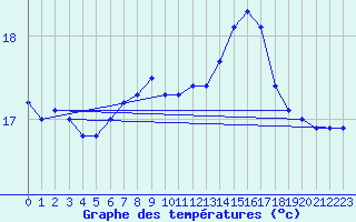 Courbe de tempratures pour la bouée 6100001