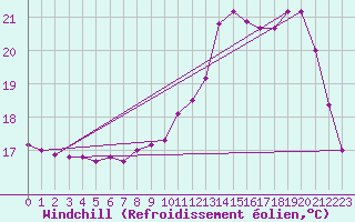 Courbe du refroidissement olien pour Biache-Saint-Vaast (62)