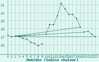 Courbe de l'humidex pour Beitem (Be)