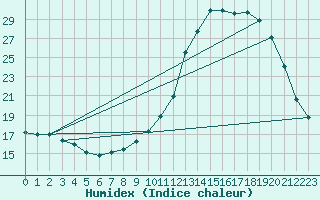 Courbe de l'humidex pour Lille (59)