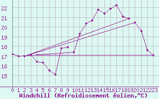 Courbe du refroidissement olien pour Biscarrosse (40)