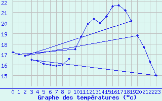 Courbe de tempratures pour Dax (40)