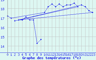 Courbe de tempratures pour Aytr-Plage (17)