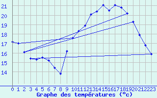 Courbe de tempratures pour Guret (23)