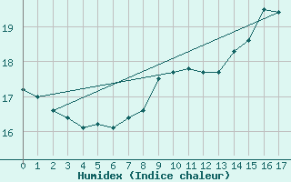 Courbe de l'humidex pour Chalon - Champforgeuil (71)