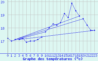 Courbe de tempratures pour Cap de la Hve (76)