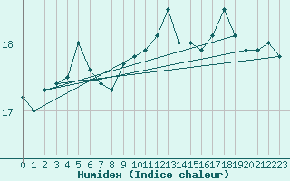 Courbe de l'humidex pour Cavalaire-sur-Mer (83)