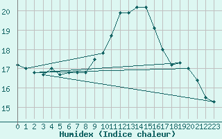 Courbe de l'humidex pour Palma De Mallorca
