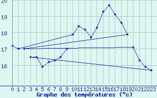 Courbe de tempratures pour Ploumanac