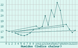 Courbe de l'humidex pour Nantes (44)