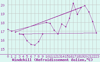 Courbe du refroidissement olien pour Aurillac (15)