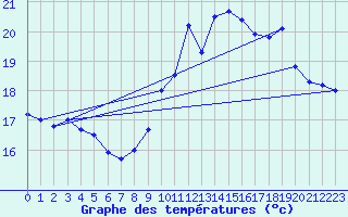 Courbe de tempratures pour Landivisiau (29)