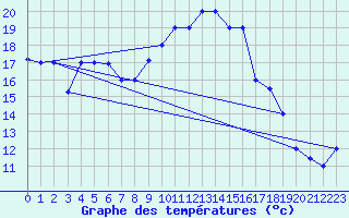 Courbe de tempratures pour Tabarka